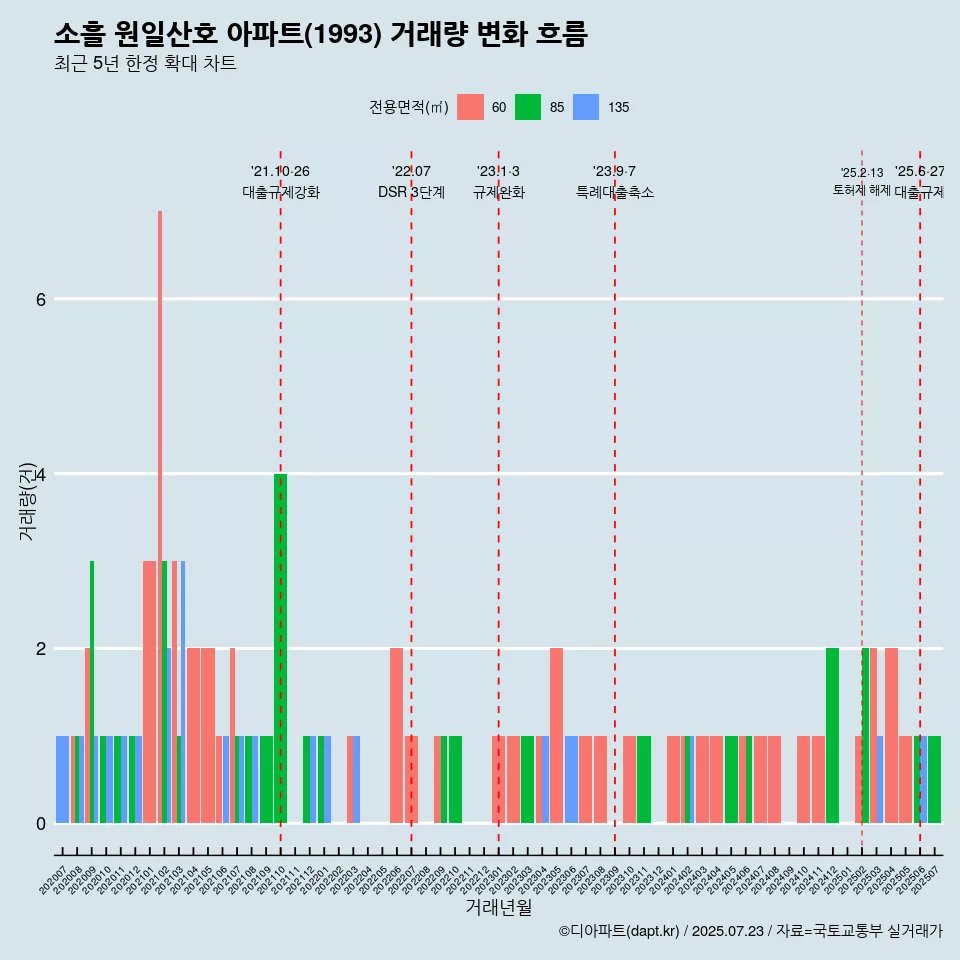 소흘 원일산호 아파트(1993) 거래량 변화 흐름