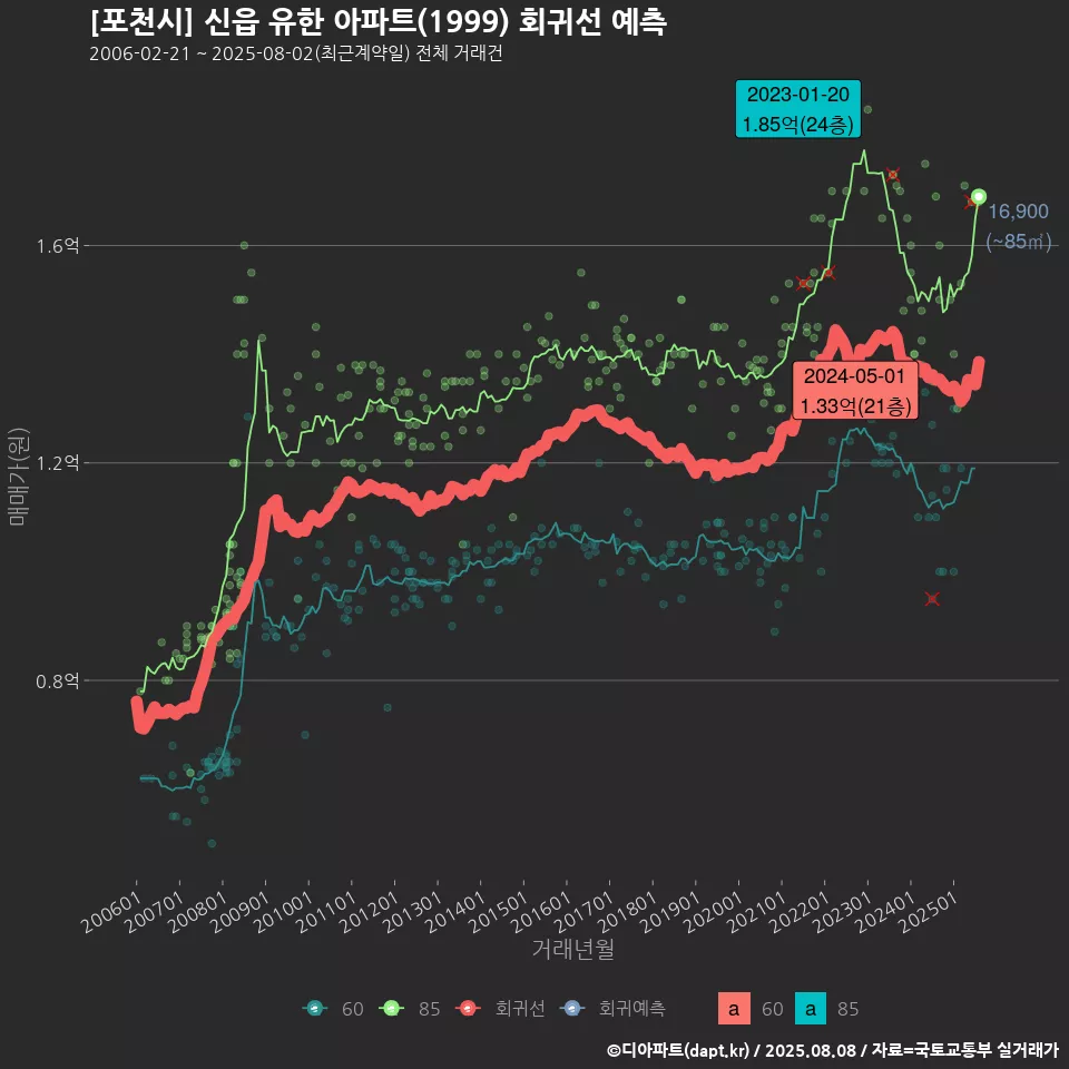 [포천시] 신읍 유한 아파트(1999) 회귀선 예측