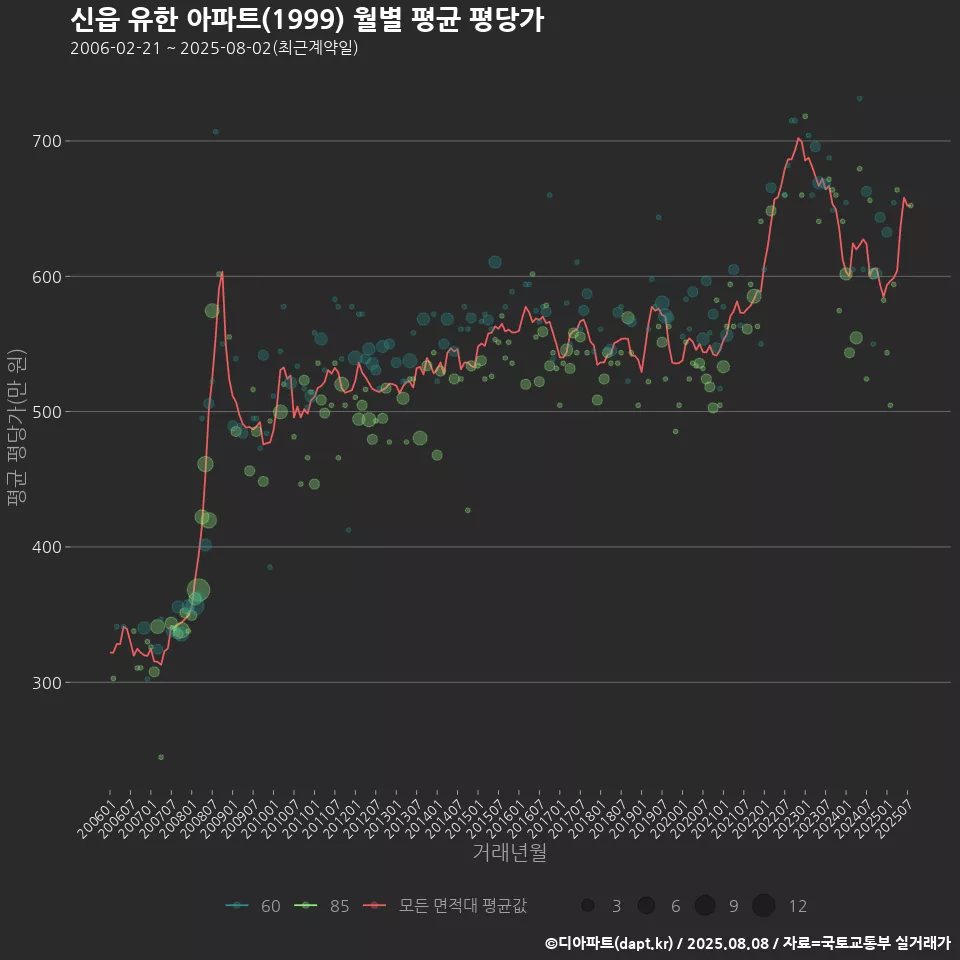 신읍 유한 아파트(1999) 월별 평균 평당가