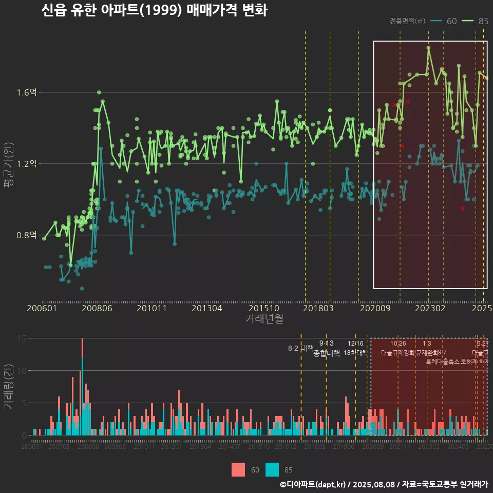 신읍 유한 아파트(1999) 매매가격 변화