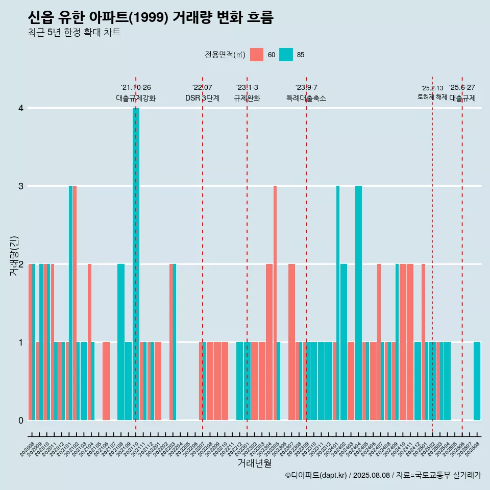 신읍 유한 아파트(1999) 거래량 변화 흐름