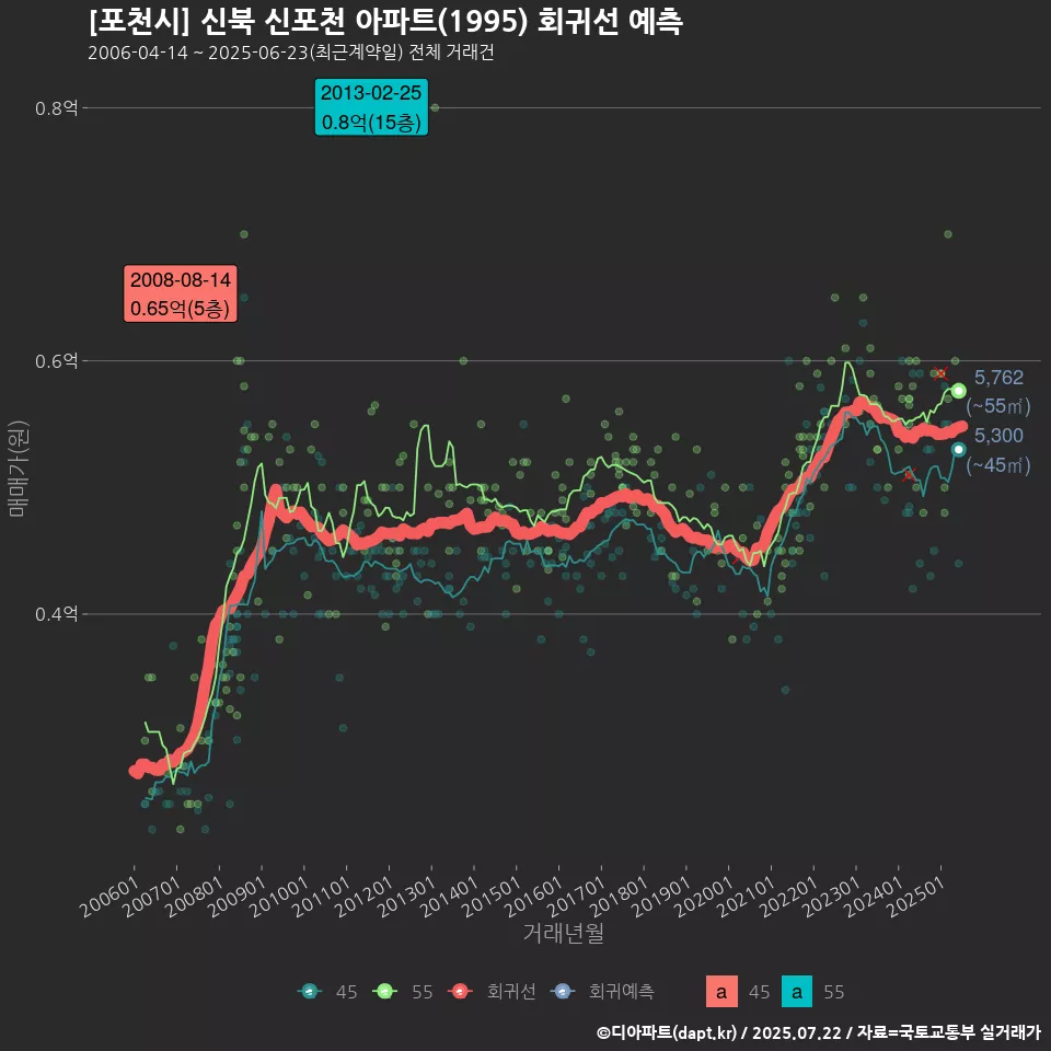 [포천시] 신북 신포천 아파트(1995) 회귀선 예측