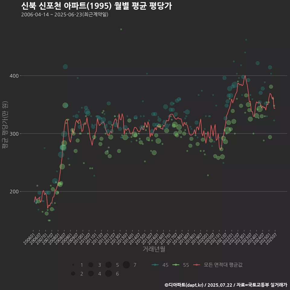 신북 신포천 아파트(1995) 월별 평균 평당가