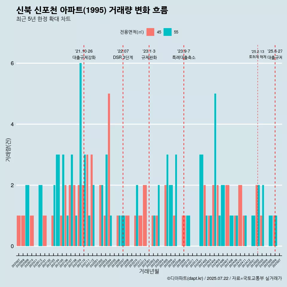 신북 신포천 아파트(1995) 거래량 변화 흐름