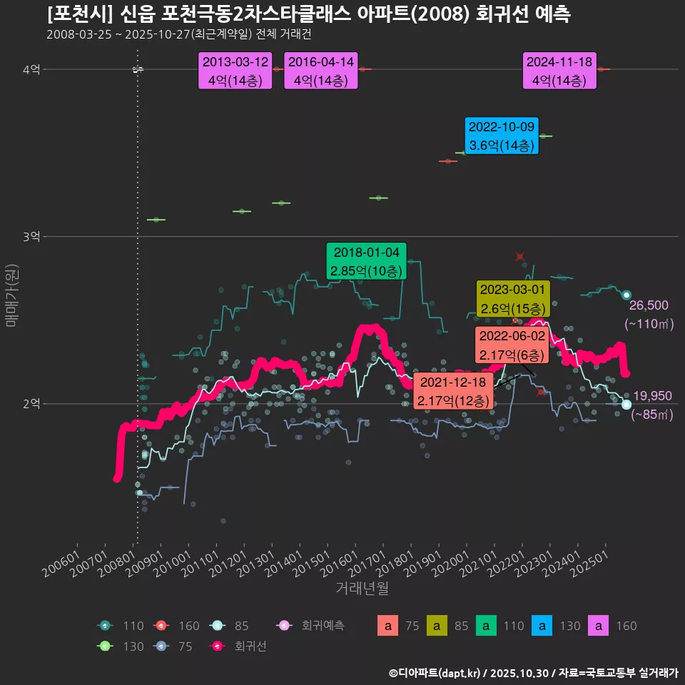 [포천시] 신읍 포천극동2차스타클래스 아파트(2008) 회귀선 예측