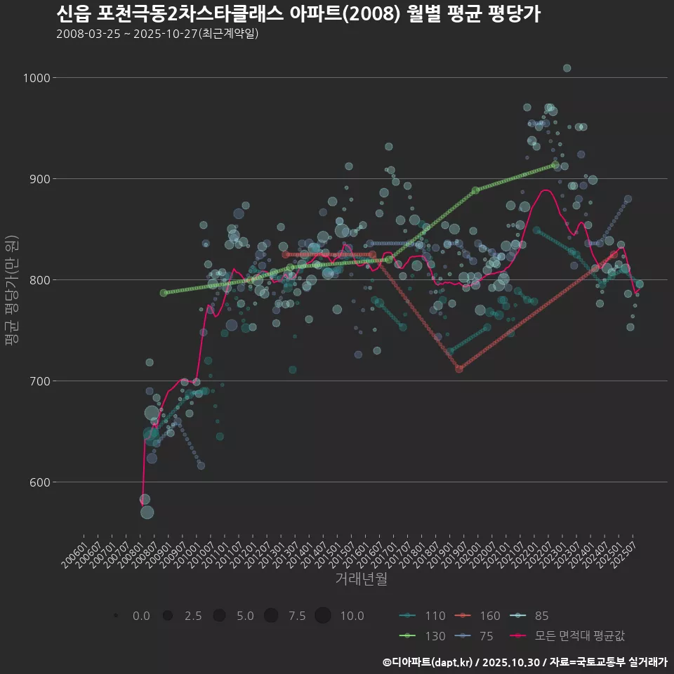 신읍 포천극동2차스타클래스 아파트(2008) 월별 평균 평당가
