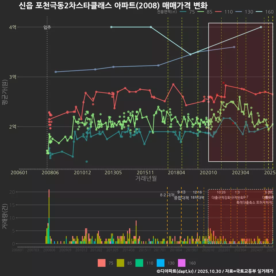 신읍 포천극동2차스타클래스 아파트(2008) 매매가격 변화
