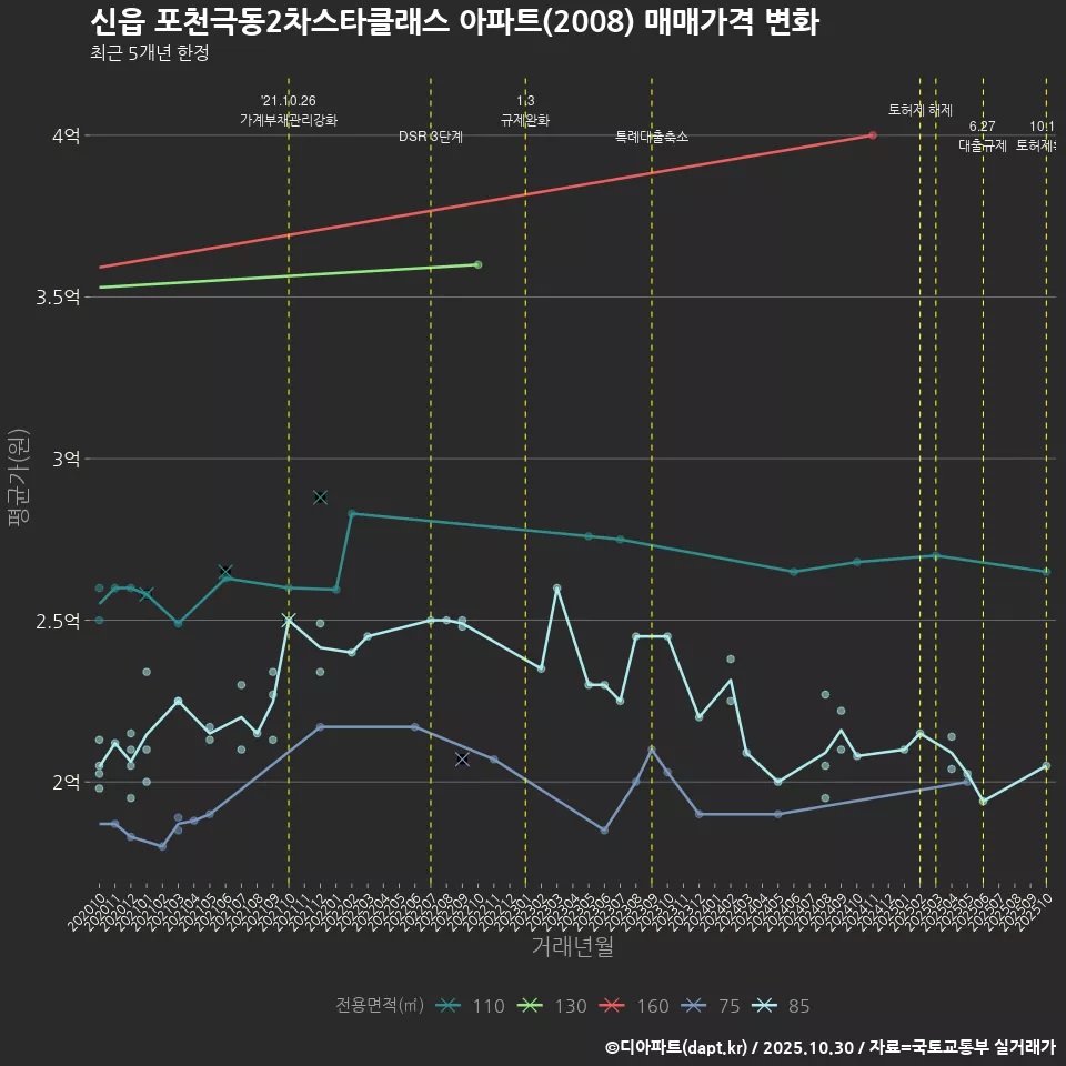 신읍 포천극동2차스타클래스 아파트(2008) 매매가격 변화