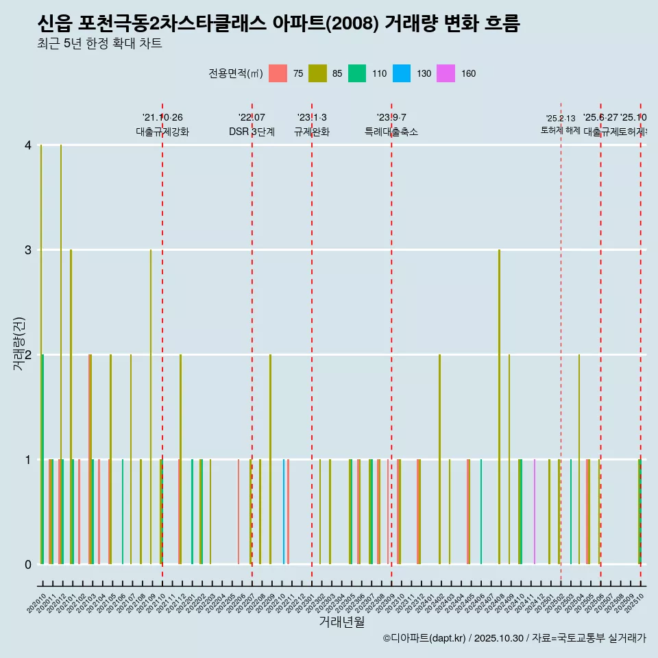 신읍 포천극동2차스타클래스 아파트(2008) 거래량 변화 흐름