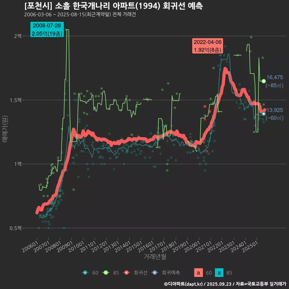 [포천시] 소흘 한국개나리 아파트(1994) 회귀선 예측