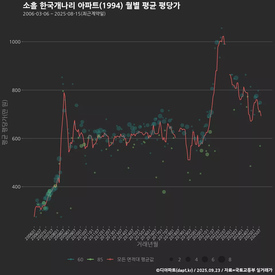 소흘 한국개나리 아파트(1994) 월별 평균 평당가