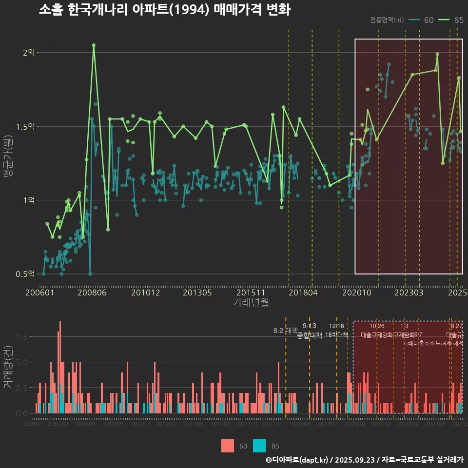 소흘 한국개나리 아파트(1994) 매매가격 변화