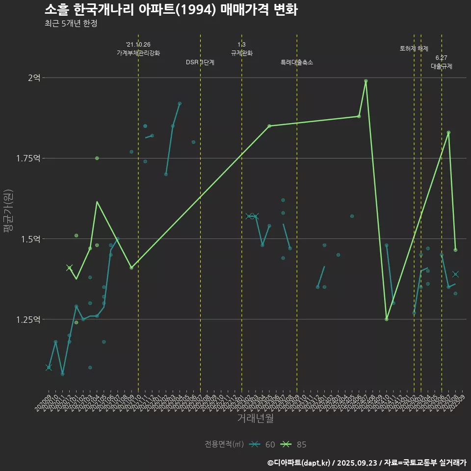 소흘 한국개나리 아파트(1994) 매매가격 변화