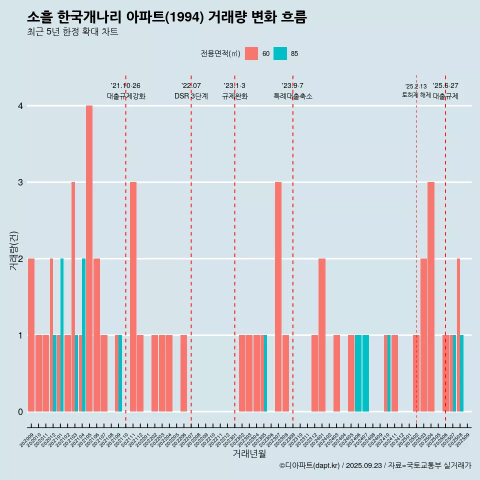 소흘 한국개나리 아파트(1994) 거래량 변화 흐름
