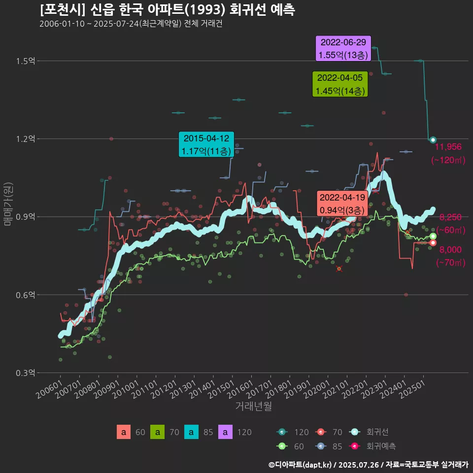 [포천시] 신읍 한국 아파트(1993) 회귀선 예측