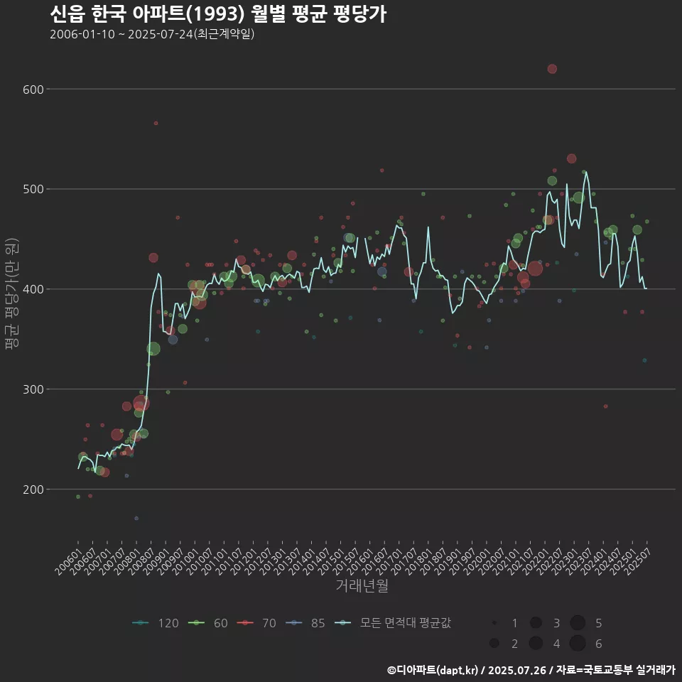 신읍 한국 아파트(1993) 월별 평균 평당가