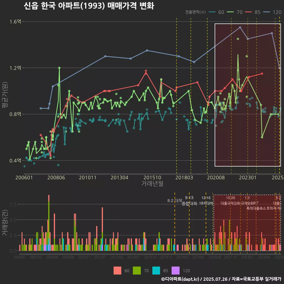 신읍 한국 아파트(1993) 매매가격 변화