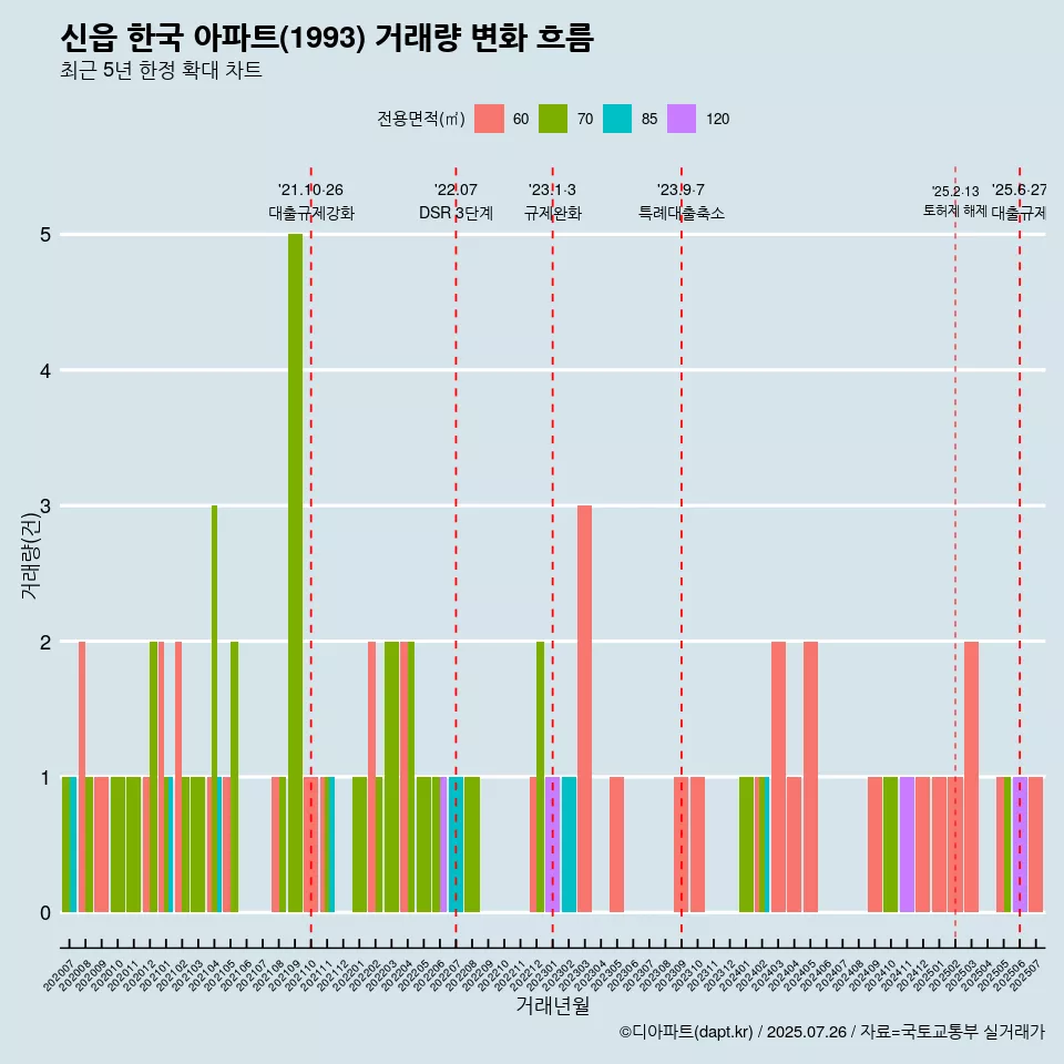 신읍 한국 아파트(1993) 거래량 변화 흐름