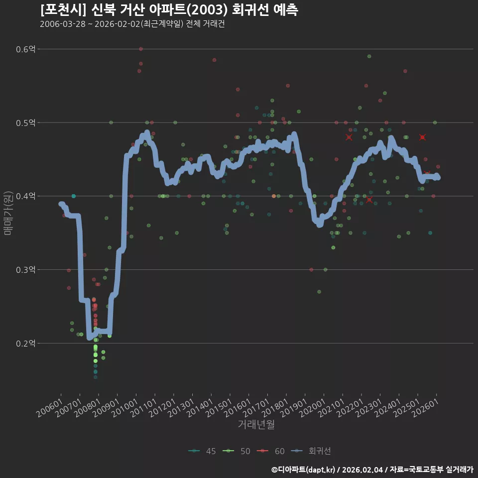 [포천시] 신북 거산 아파트(2003) 회귀선 예측