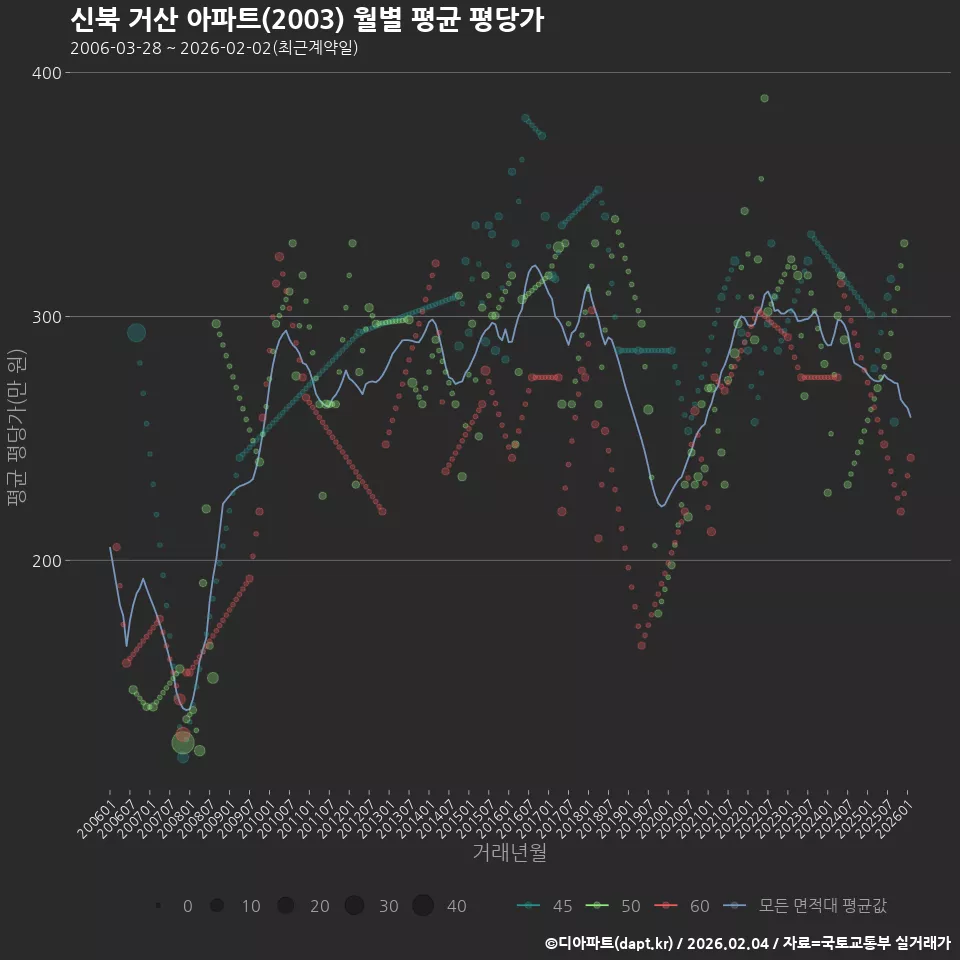 신북 거산 아파트(2003) 월별 평균 평당가