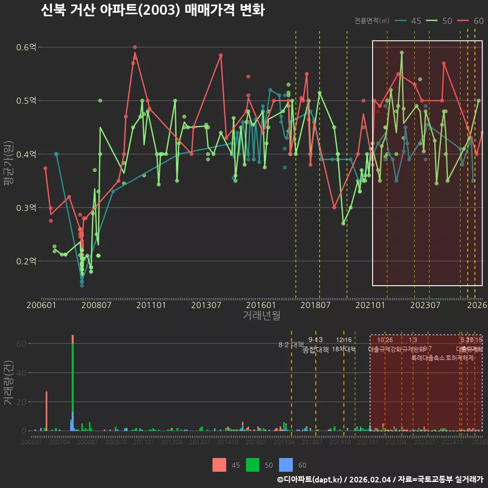 신북 거산 아파트(2003) 매매가격 변화
