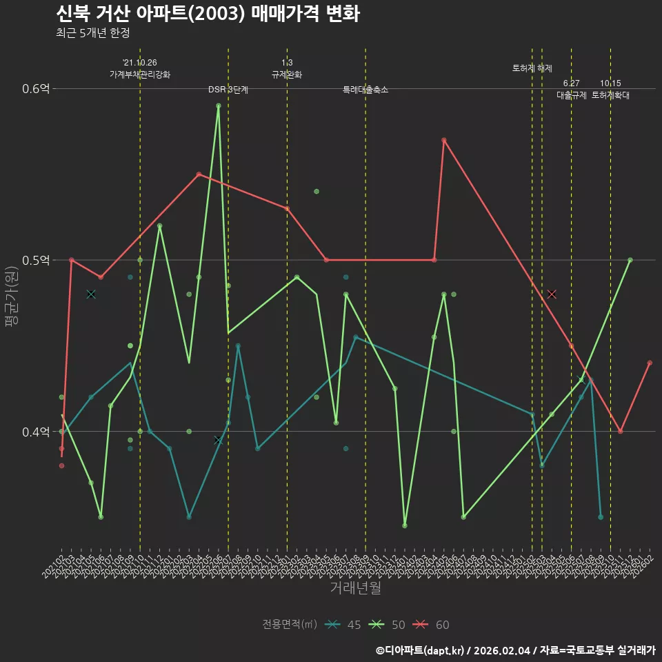 신북 거산 아파트(2003) 매매가격 변화