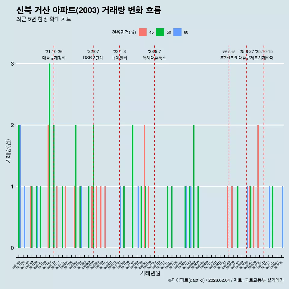 신북 거산 아파트(2003) 거래량 변화 흐름