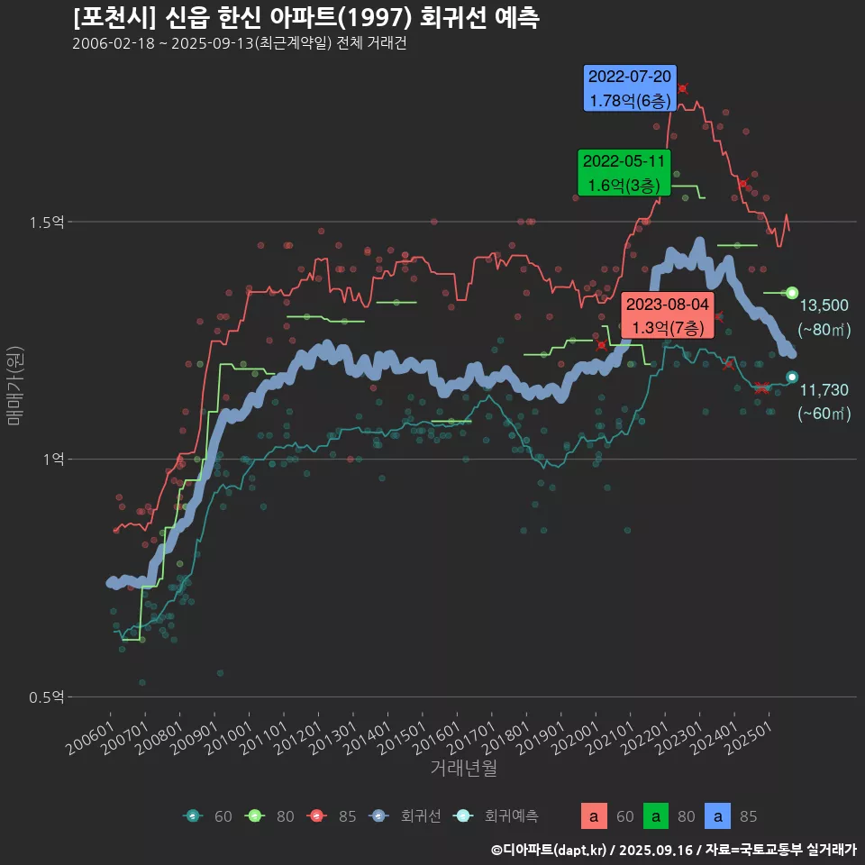 [포천시] 신읍 한신 아파트(1997) 회귀선 예측