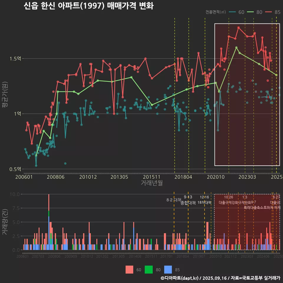 신읍 한신 아파트(1997) 매매가격 변화