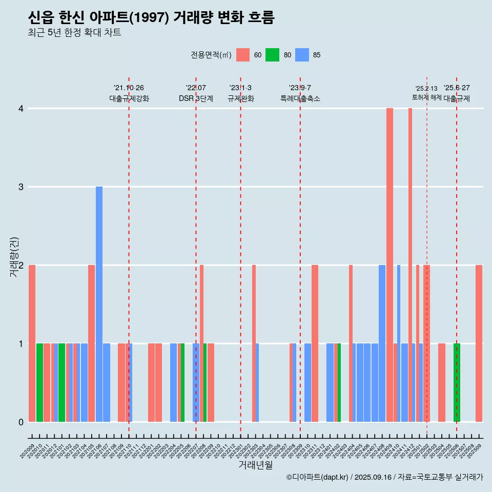 신읍 한신 아파트(1997) 거래량 변화 흐름