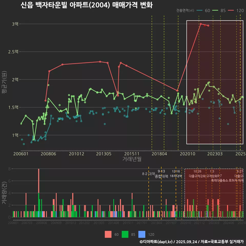 신읍 백자타운빌 아파트(2004) 매매가격 변화
