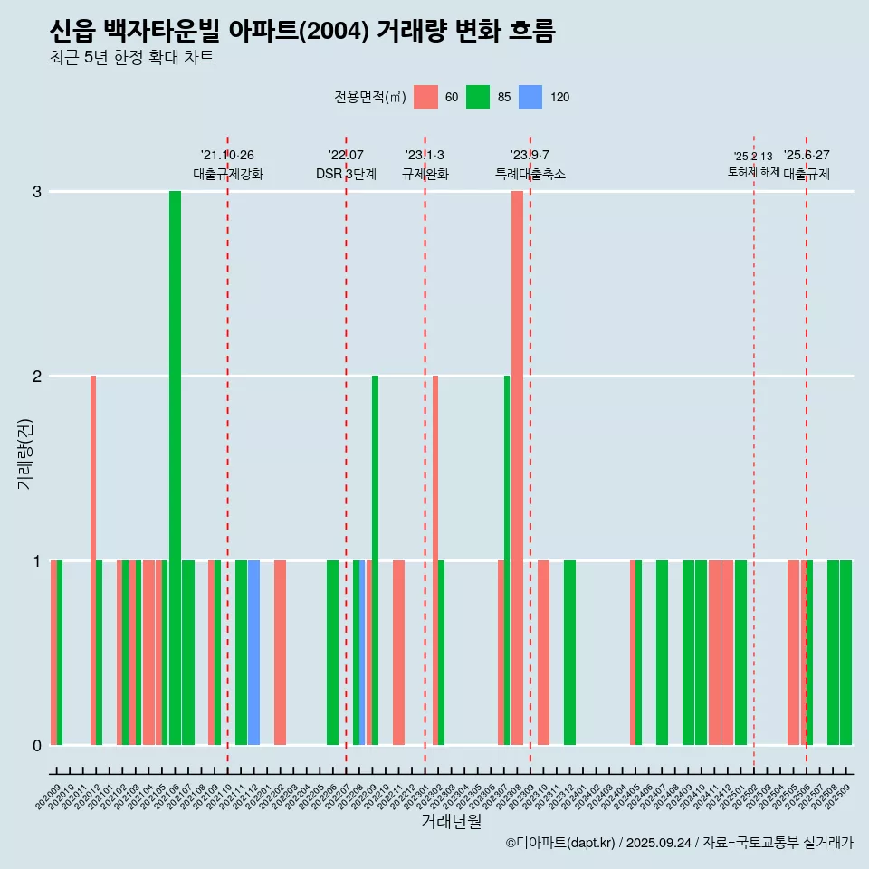 신읍 백자타운빌 아파트(2004) 거래량 변화 흐름