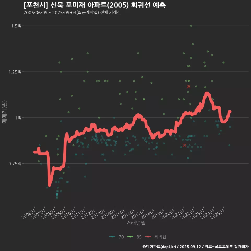 [포천시] 신북 포미재 아파트(2005) 회귀선 예측