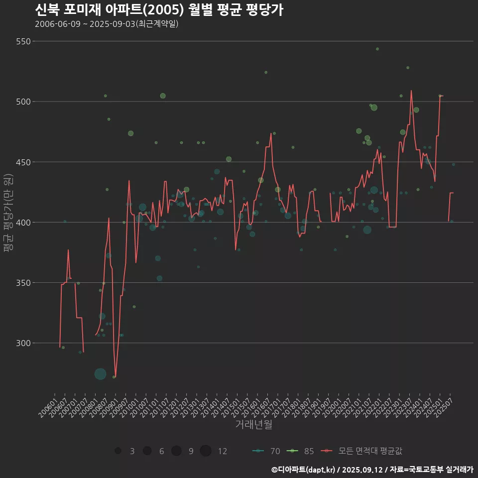 신북 포미재 아파트(2005) 월별 평균 평당가