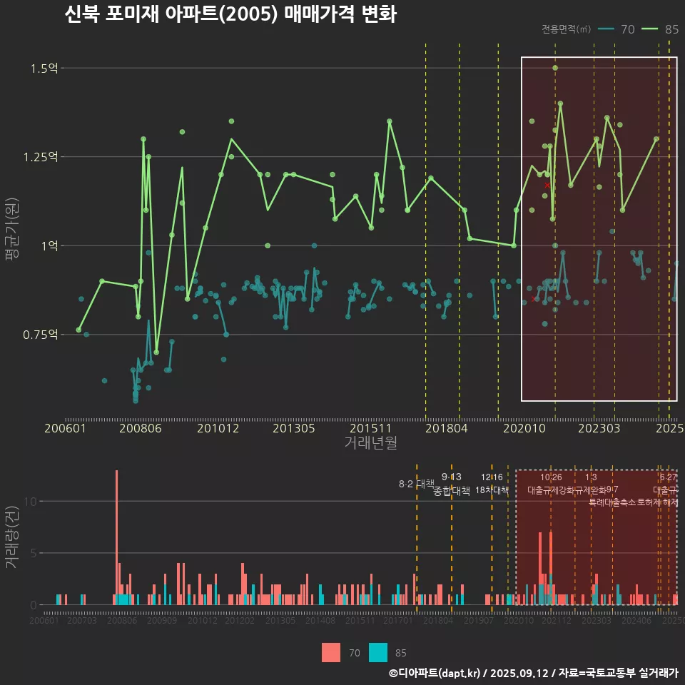 신북 포미재 아파트(2005) 매매가격 변화