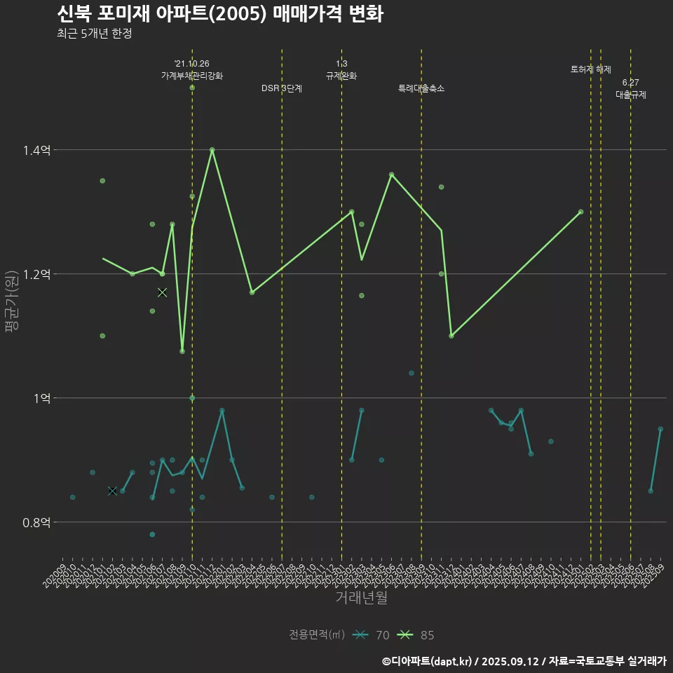 신북 포미재 아파트(2005) 매매가격 변화
