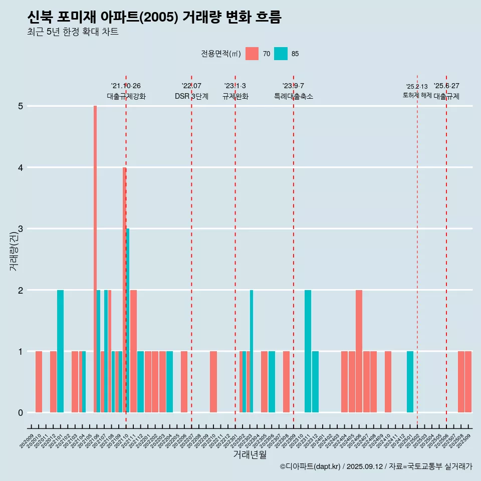 신북 포미재 아파트(2005) 거래량 변화 흐름