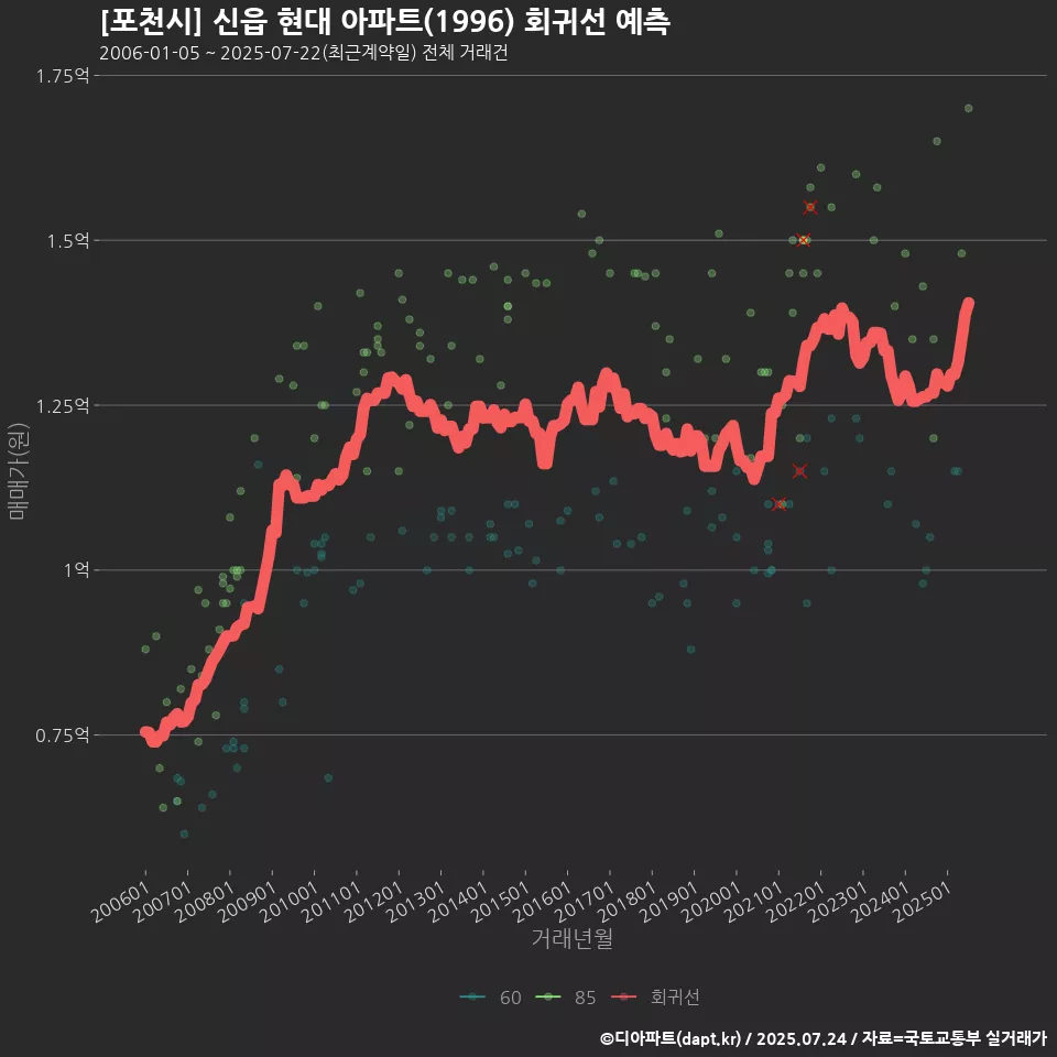 [포천시] 신읍 현대 아파트(1996) 회귀선 예측