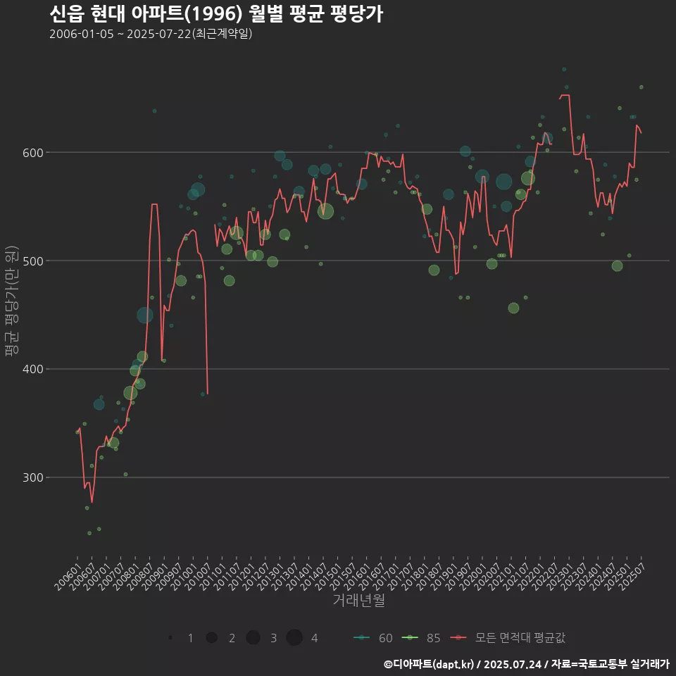 신읍 현대 아파트(1996) 월별 평균 평당가