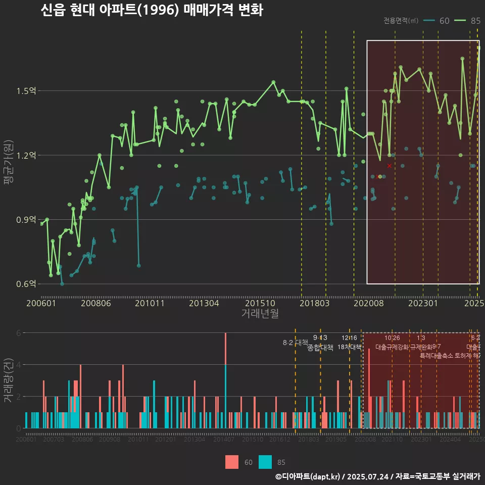 신읍 현대 아파트(1996) 매매가격 변화