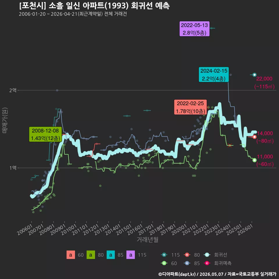 [포천시] 소흘 일신 아파트(1993) 회귀선 예측