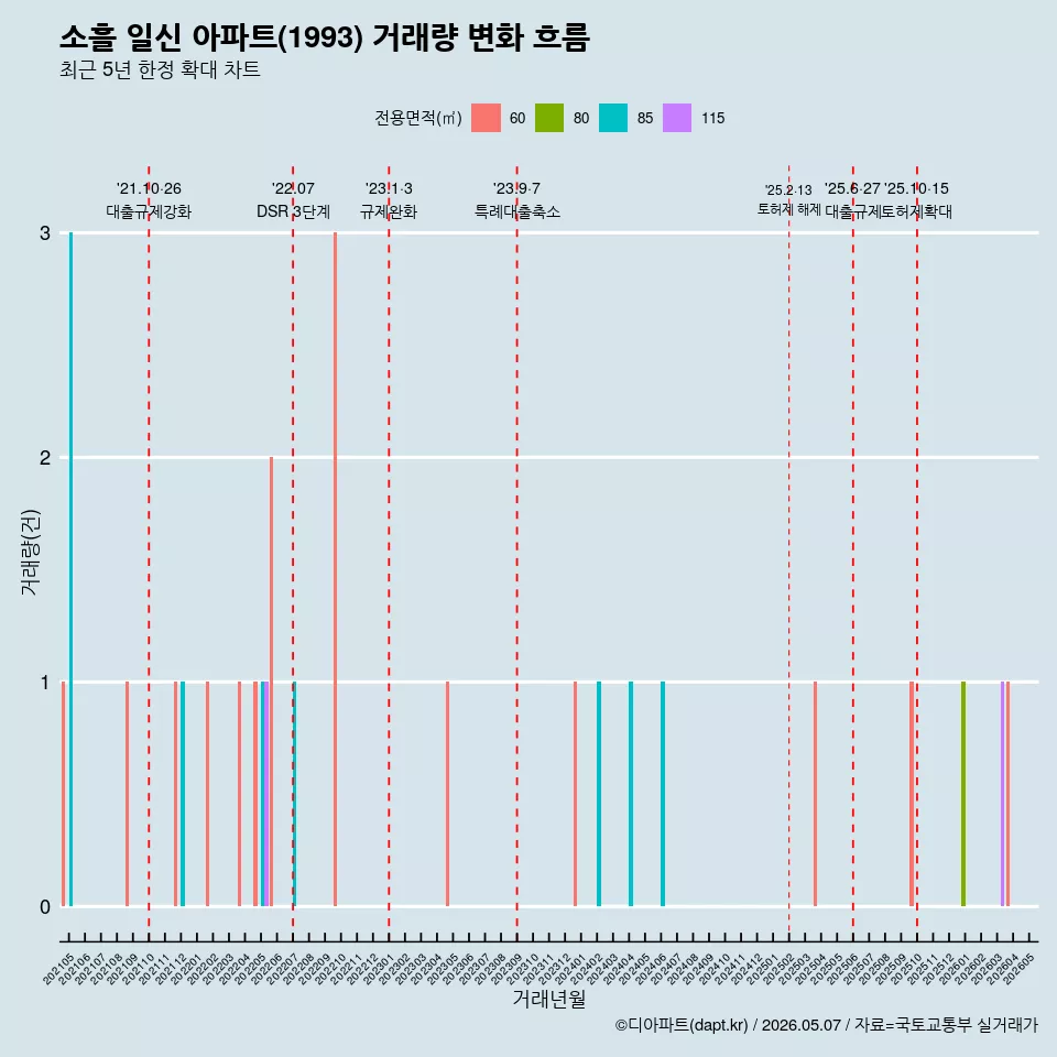 소흘 일신 아파트(1993) 거래량 변화 흐름
