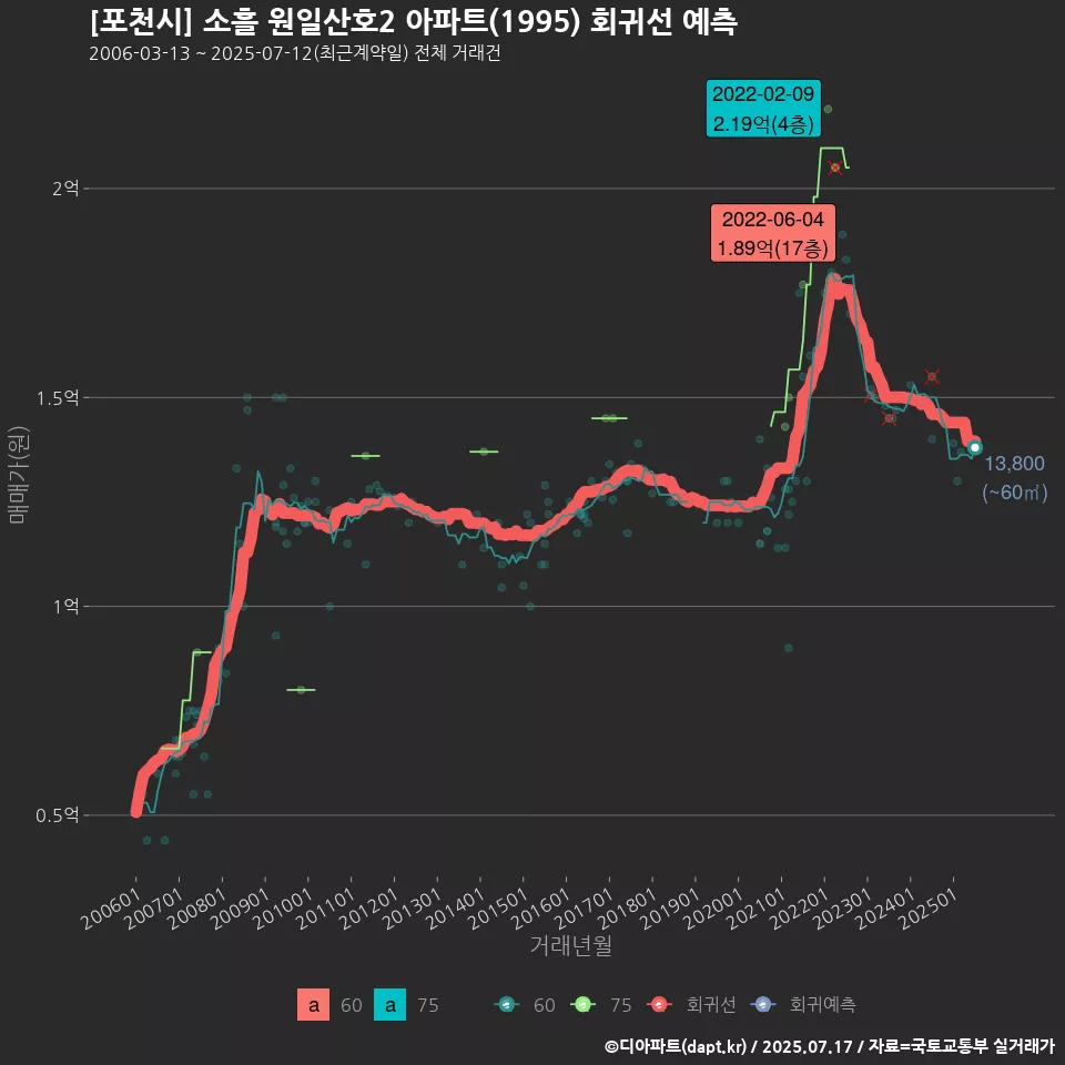 [포천시] 소흘 원일산호2 아파트(1995) 회귀선 예측