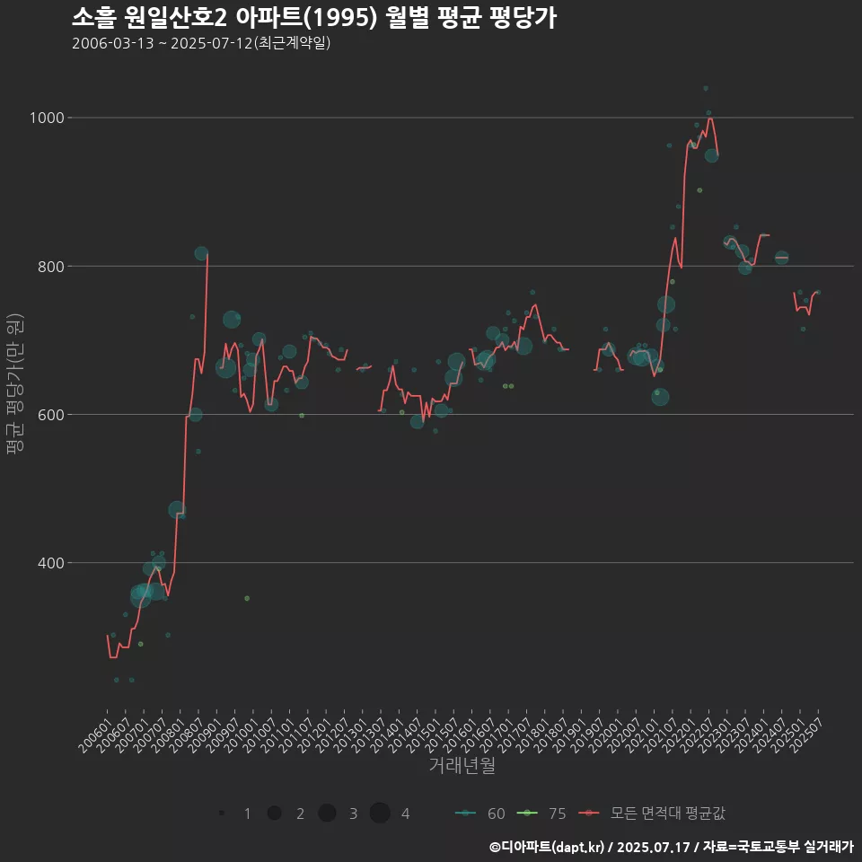 소흘 원일산호2 아파트(1995) 월별 평균 평당가