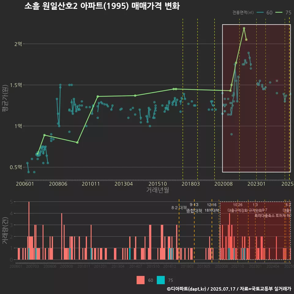 소흘 원일산호2 아파트(1995) 매매가격 변화