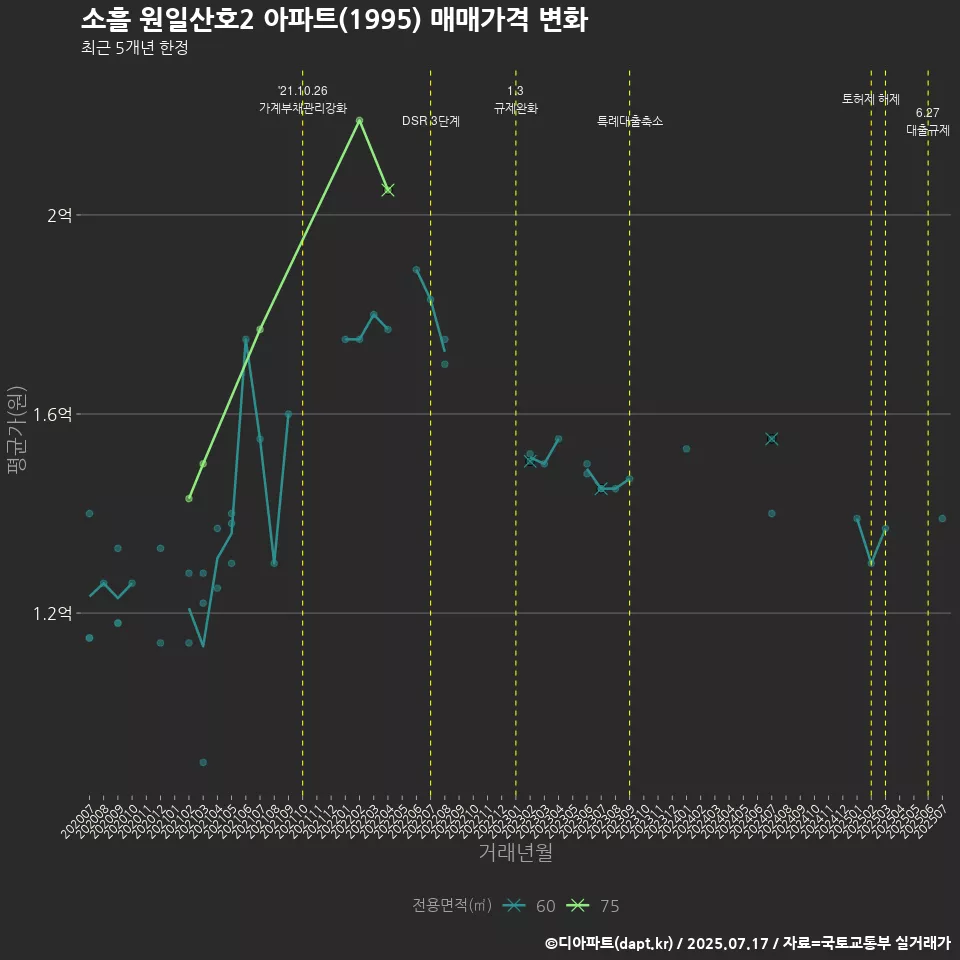 소흘 원일산호2 아파트(1995) 매매가격 변화