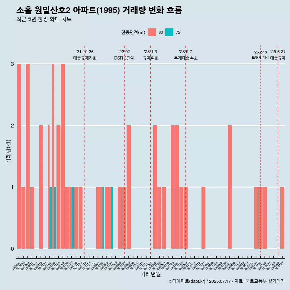 소흘 원일산호2 아파트(1995) 거래량 변화 흐름