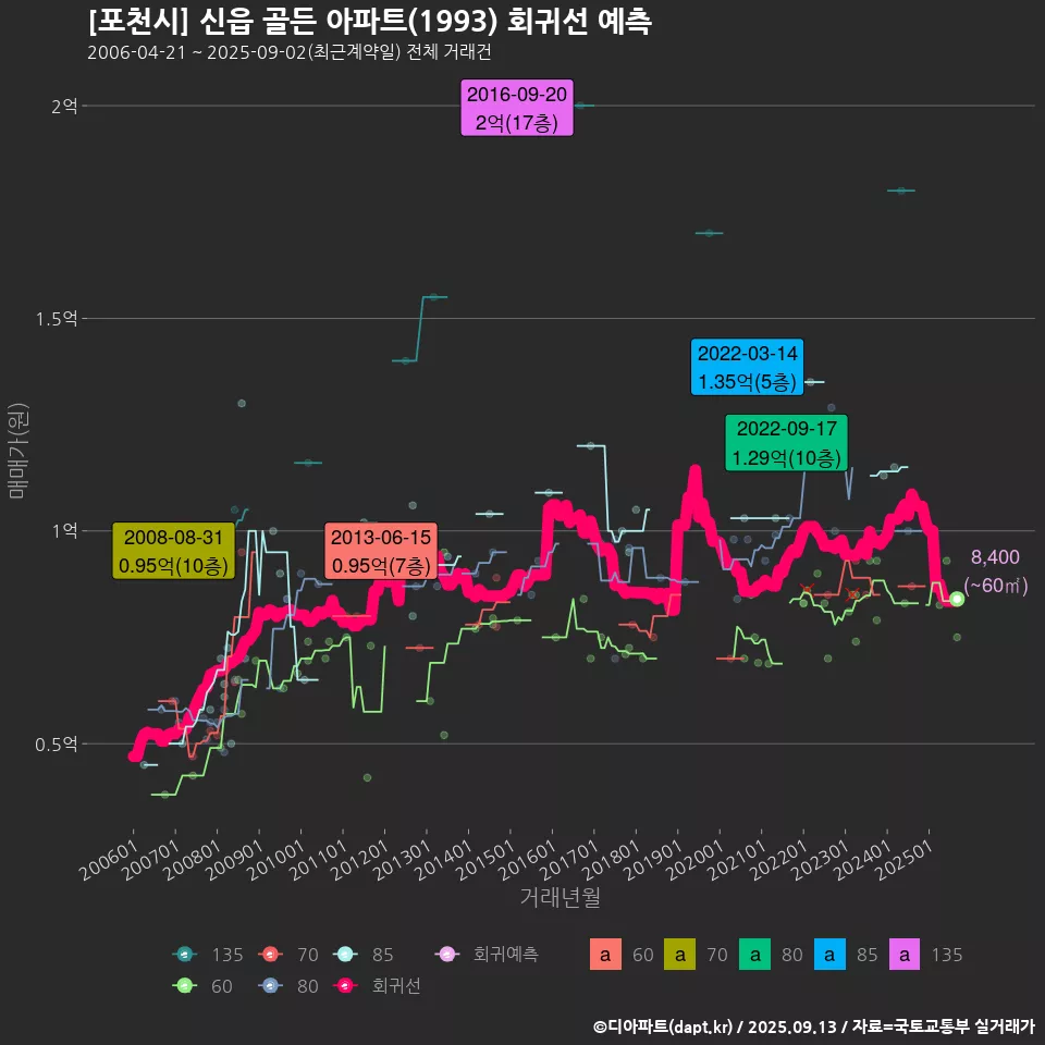 [포천시] 신읍 골든 아파트(1993) 회귀선 예측