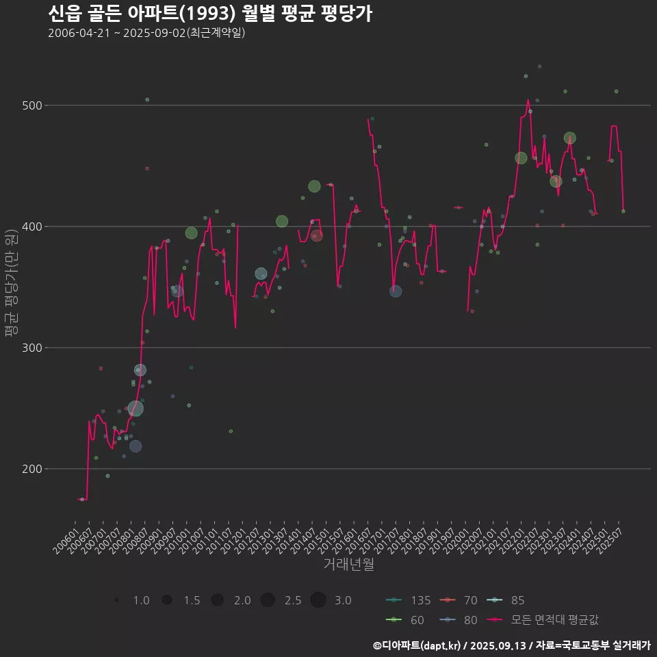 신읍 골든 아파트(1993) 월별 평균 평당가
