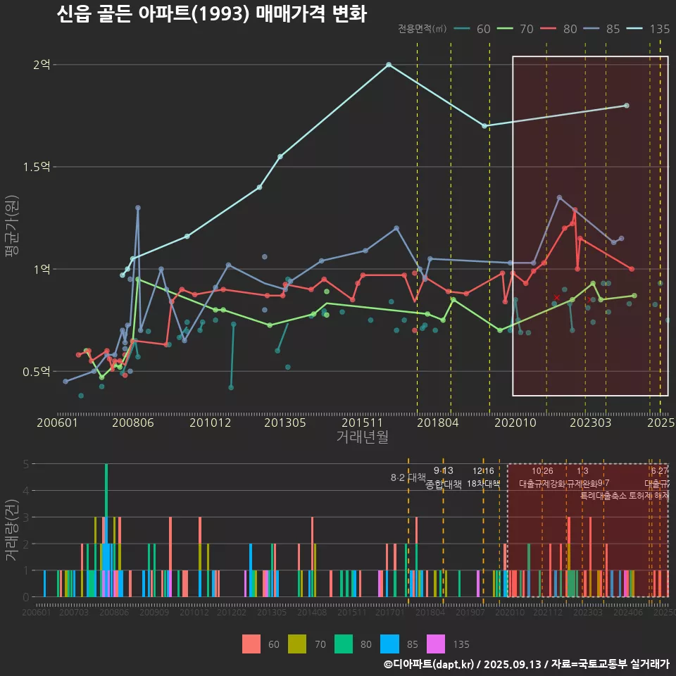 신읍 골든 아파트(1993) 매매가격 변화